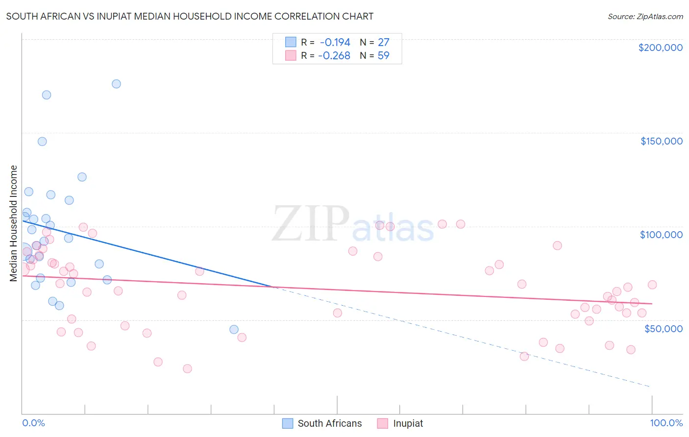 South African vs Inupiat Median Household Income