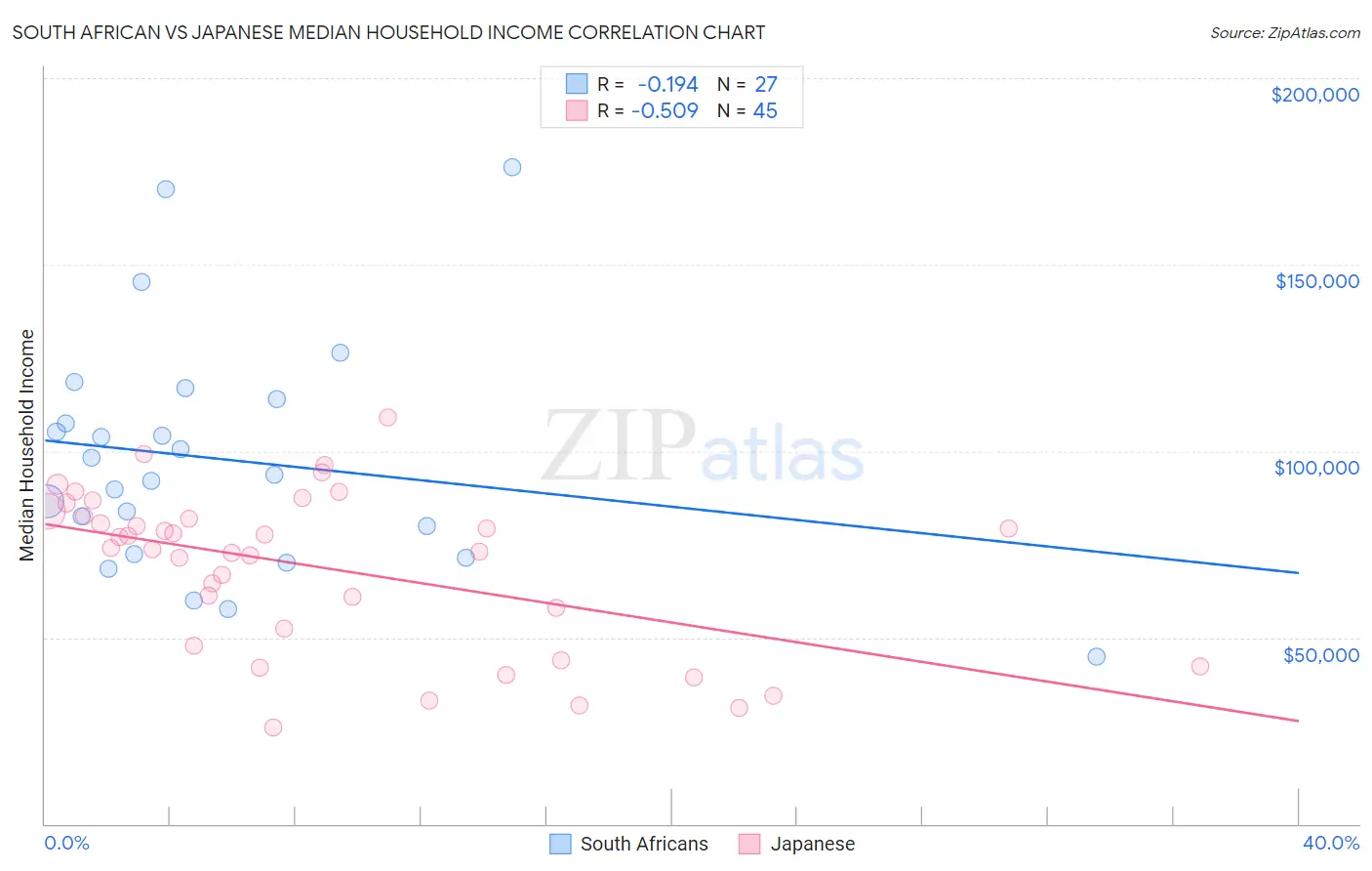 South African vs Japanese Median Household Income