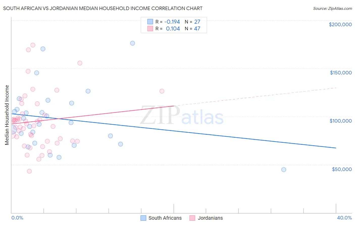South African vs Jordanian Median Household Income