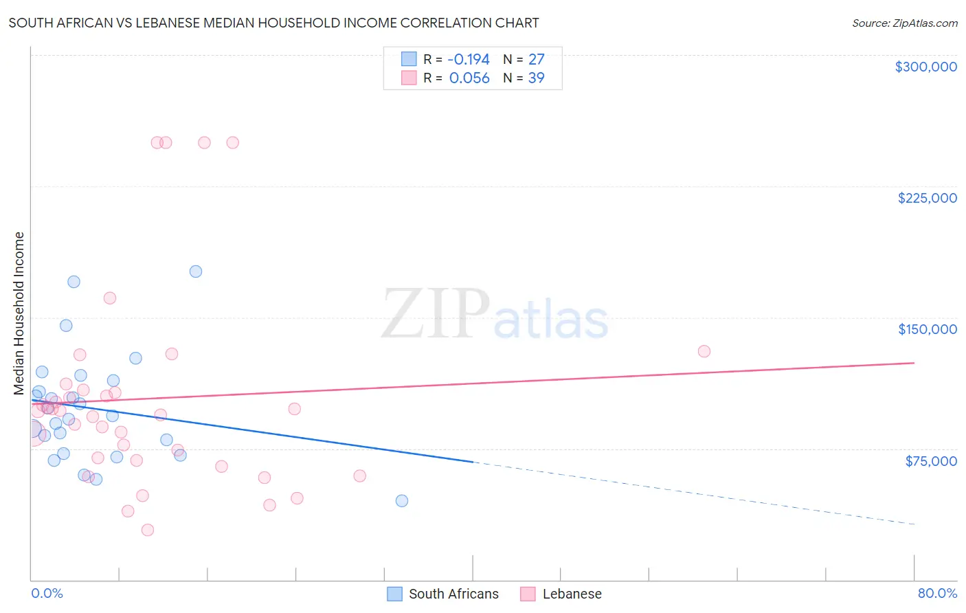 South African vs Lebanese Median Household Income
