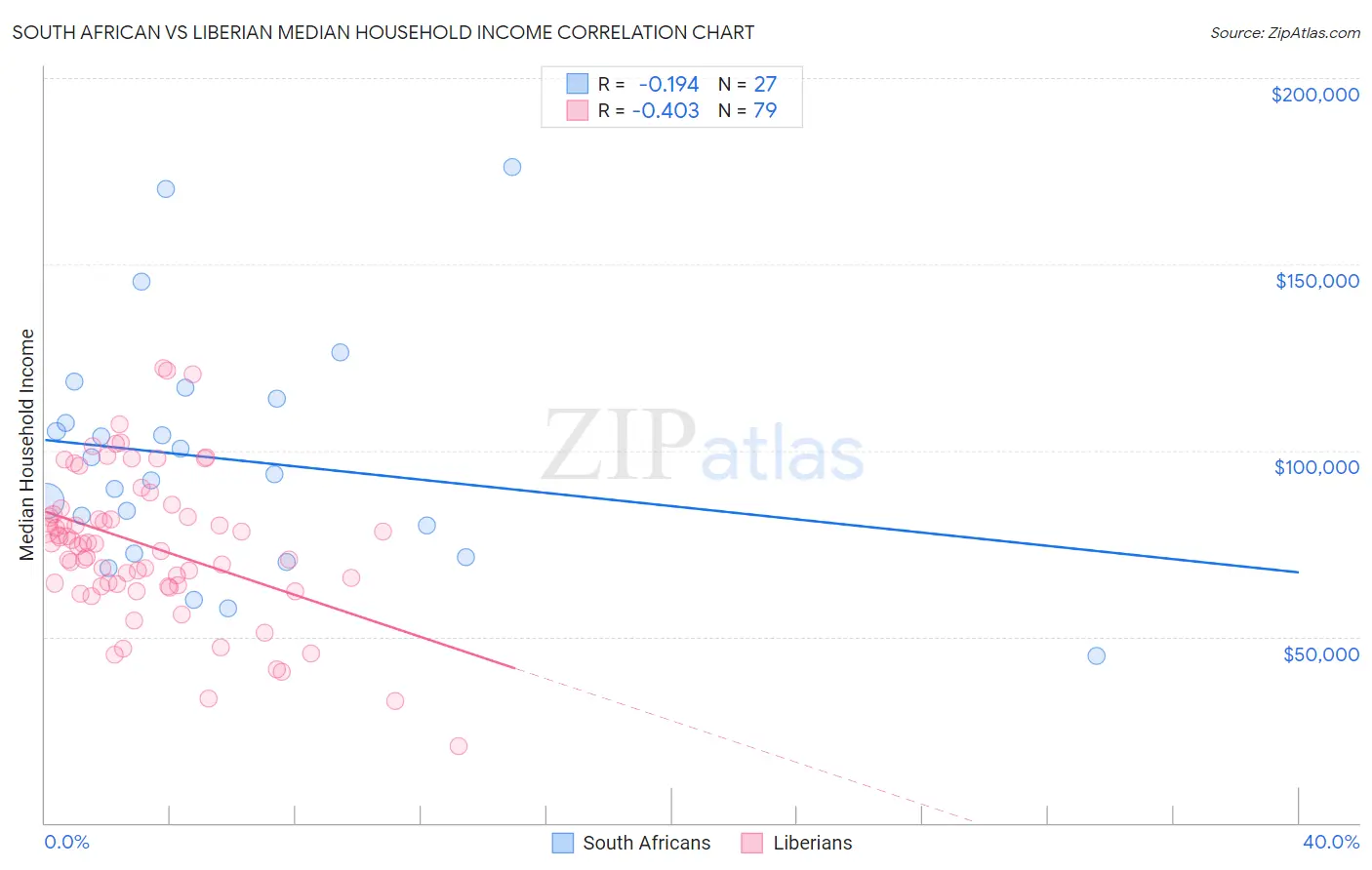 South African vs Liberian Median Household Income