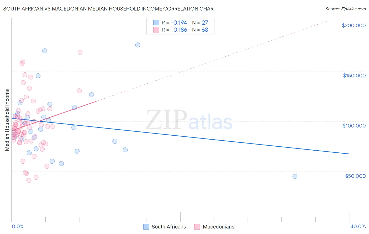 South African vs Macedonian Median Household Income