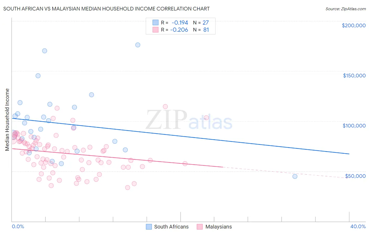 South African vs Malaysian Median Household Income