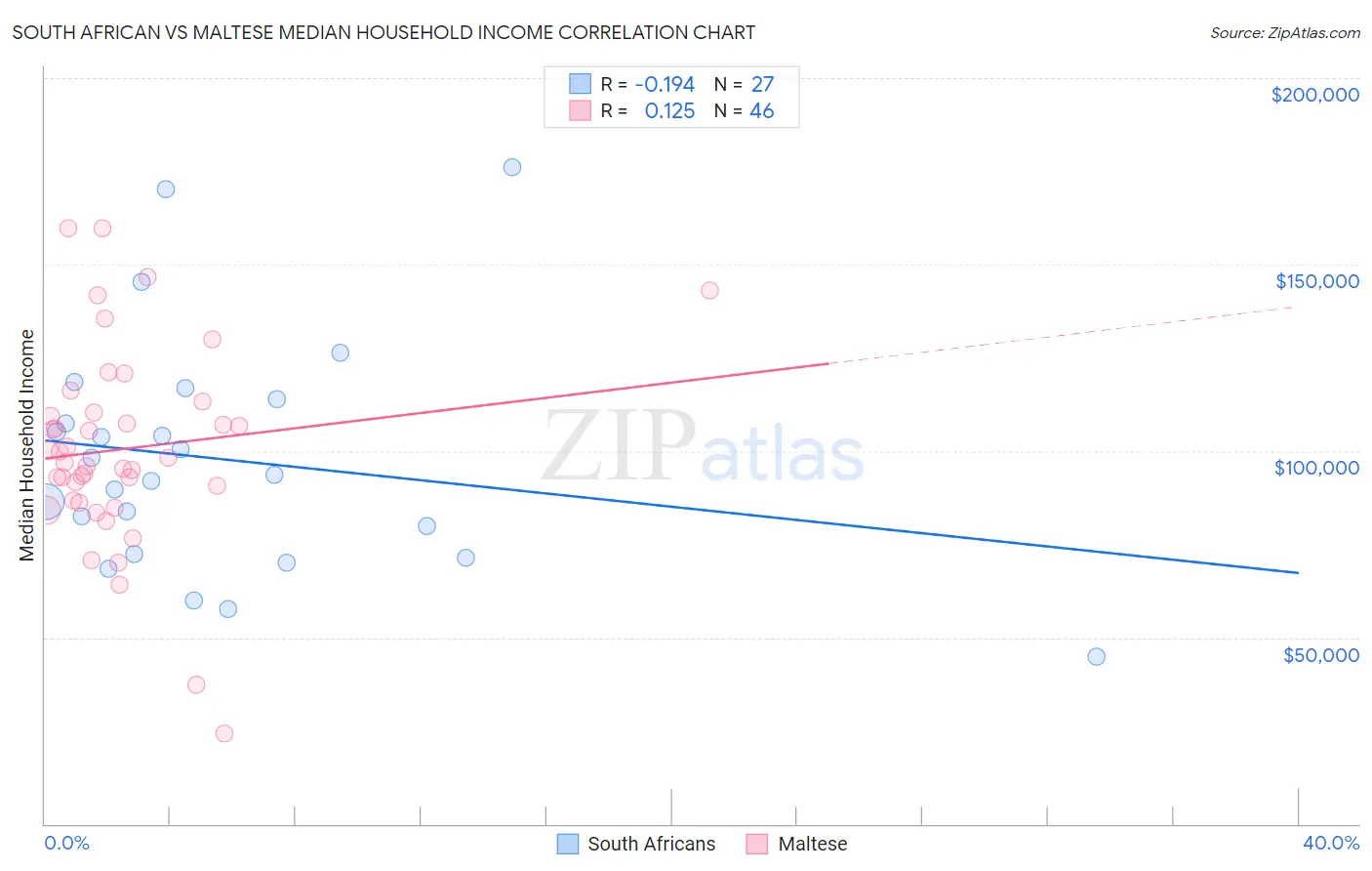 South African vs Maltese Median Household Income