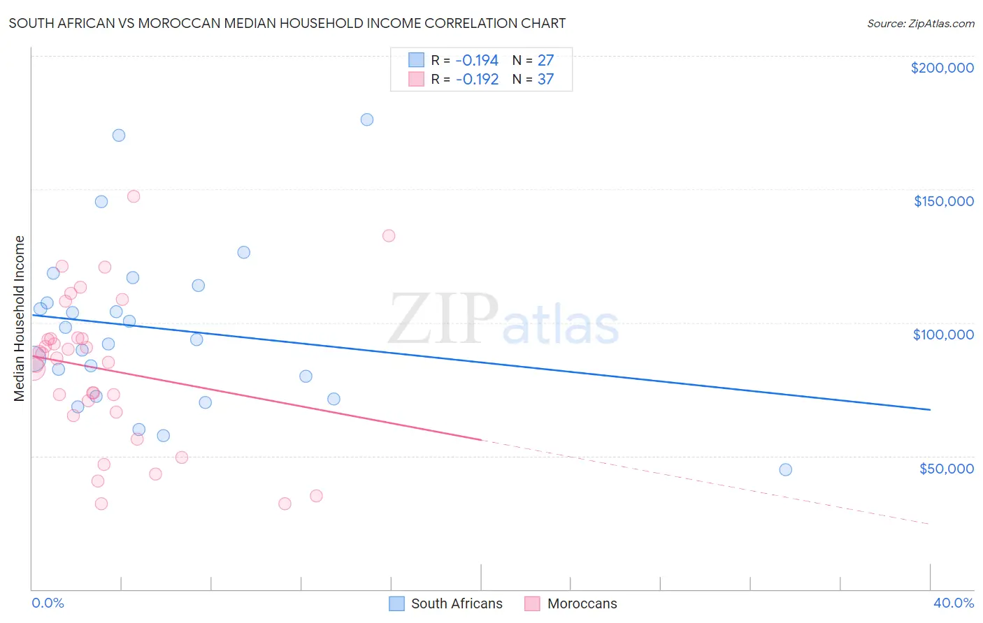 South African vs Moroccan Median Household Income