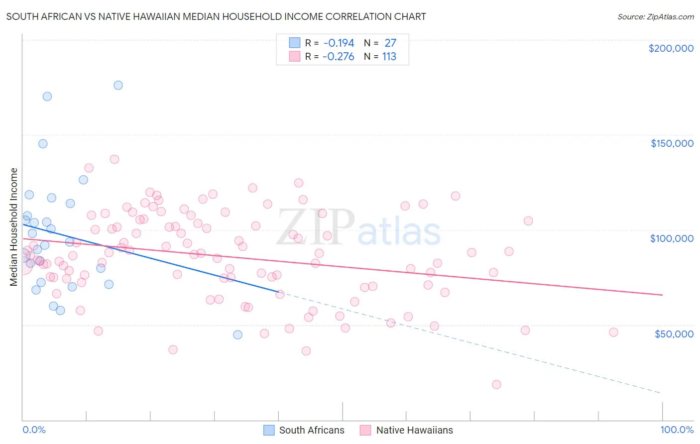 South African vs Native Hawaiian Median Household Income