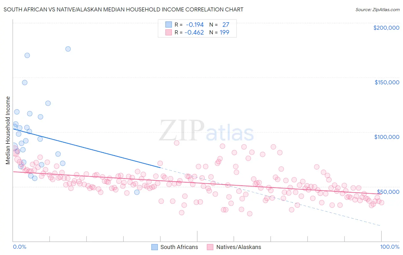 South African vs Native/Alaskan Median Household Income