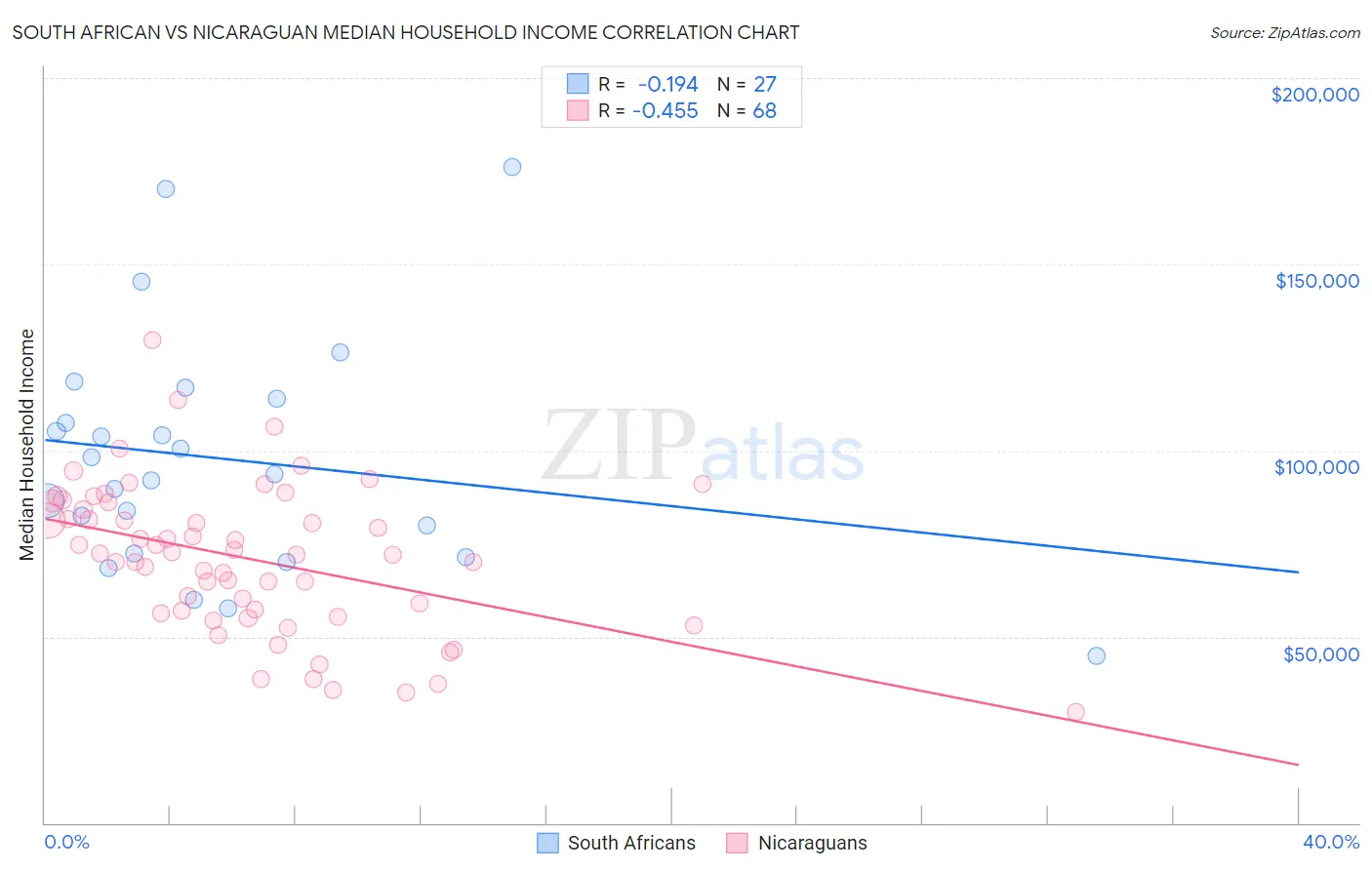 South African vs Nicaraguan Median Household Income