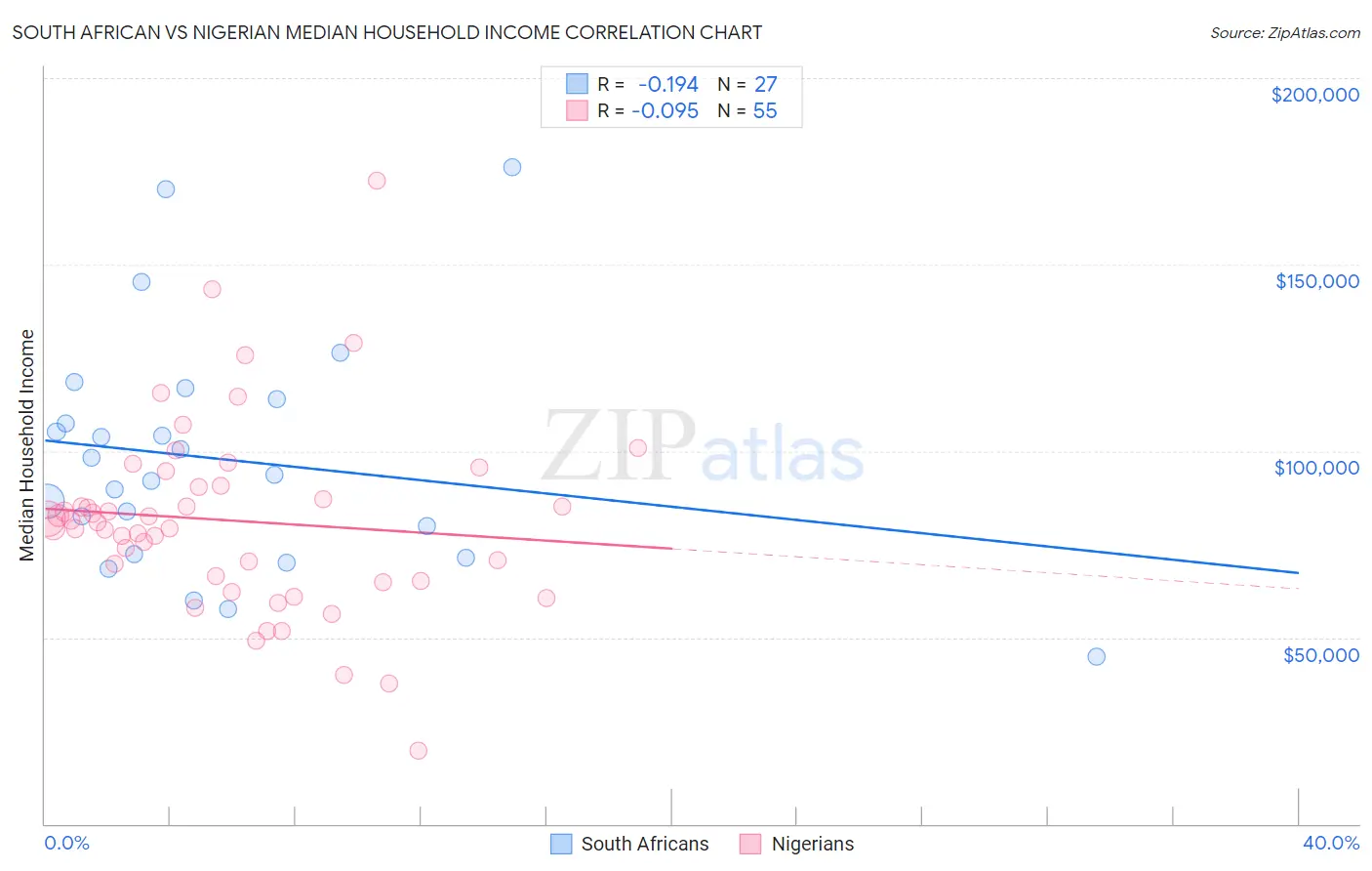 South African vs Nigerian Median Household Income