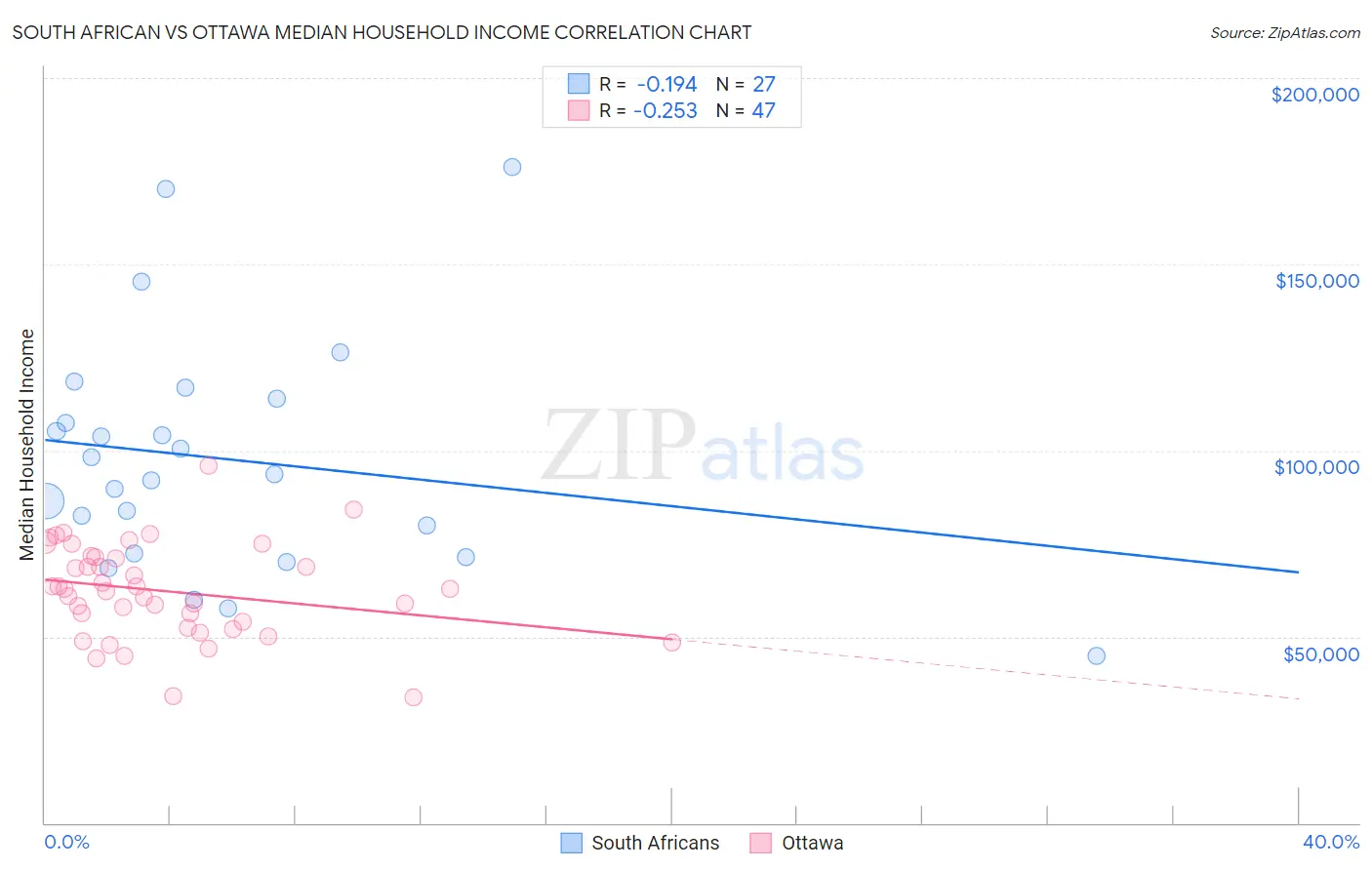 South African vs Ottawa Median Household Income