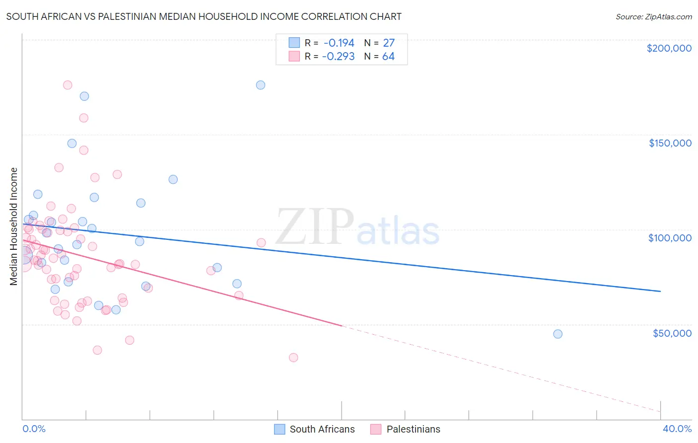South African vs Palestinian Median Household Income