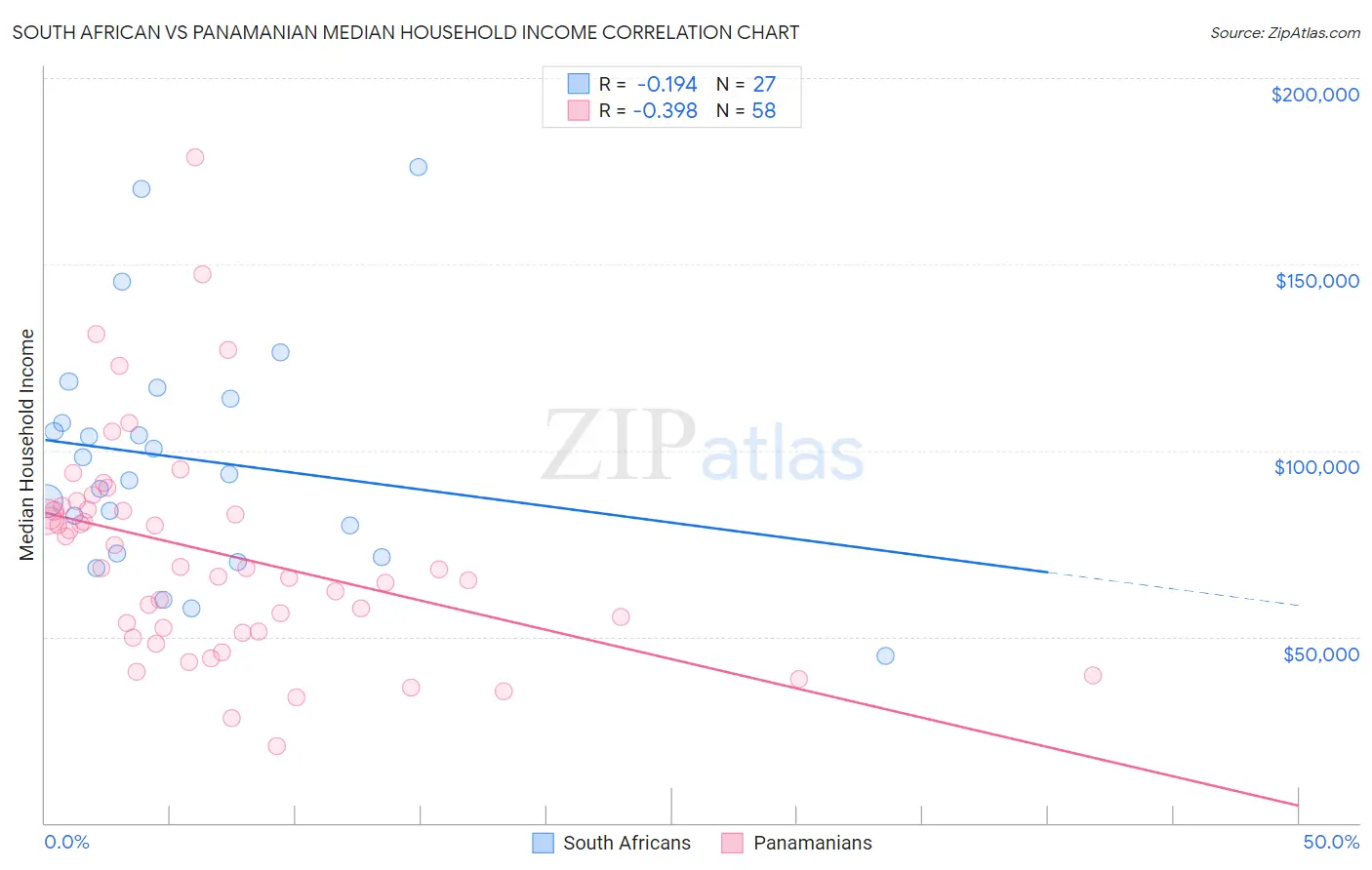 South African vs Panamanian Median Household Income