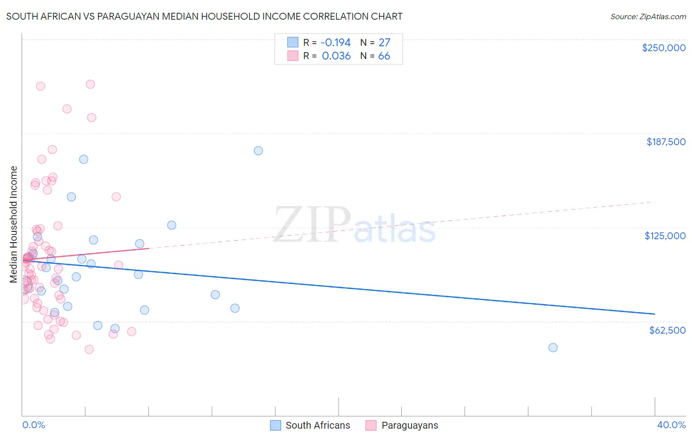 South African vs Paraguayan Median Household Income
