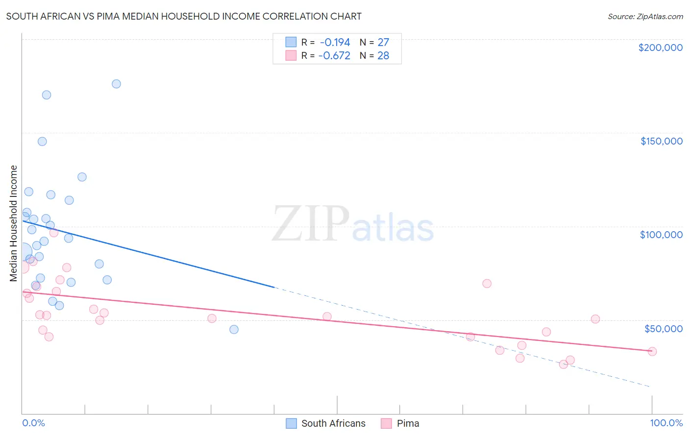 South African vs Pima Median Household Income