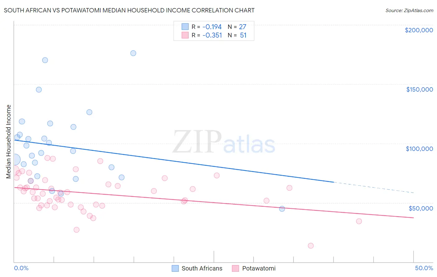 South African vs Potawatomi Median Household Income