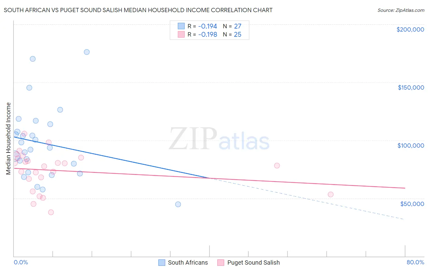 South African vs Puget Sound Salish Median Household Income