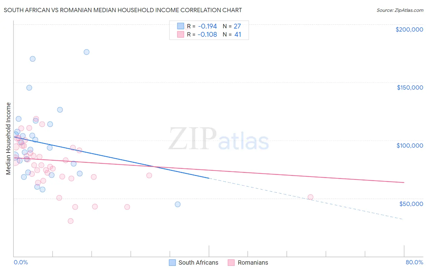 South African vs Romanian Median Household Income