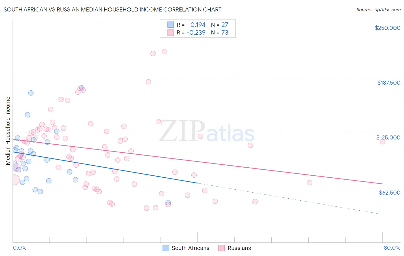 South African vs Russian Median Household Income