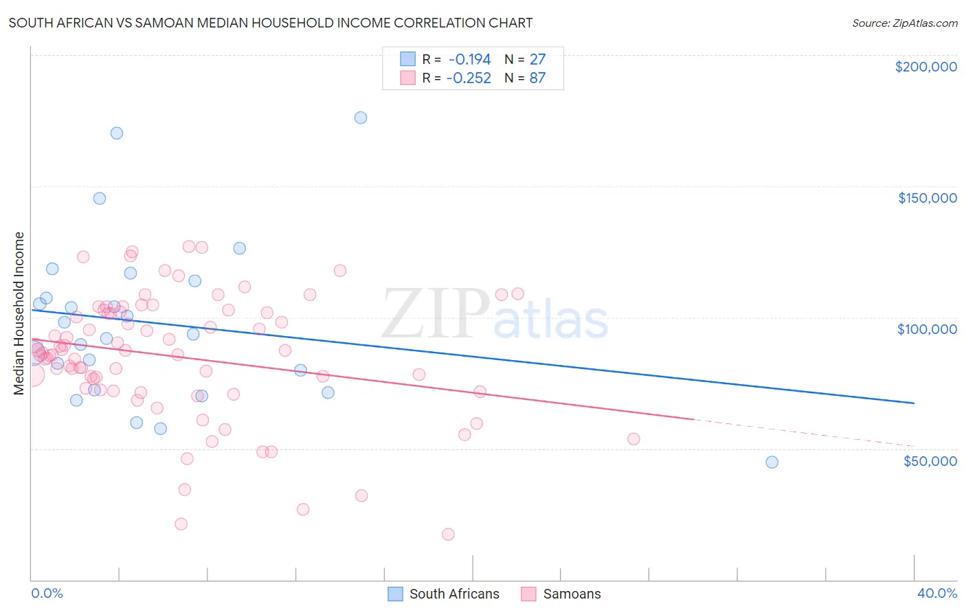 South African vs Samoan Median Household Income