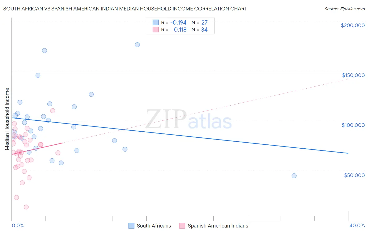 South African vs Spanish American Indian Median Household Income