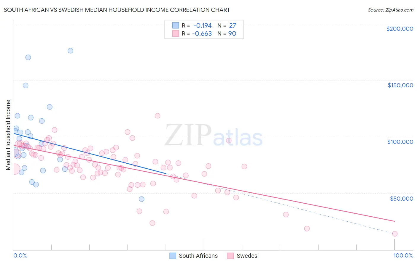 South African vs Swedish Median Household Income