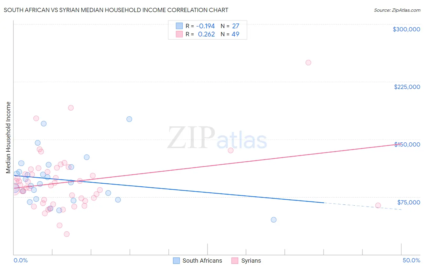 South African vs Syrian Median Household Income