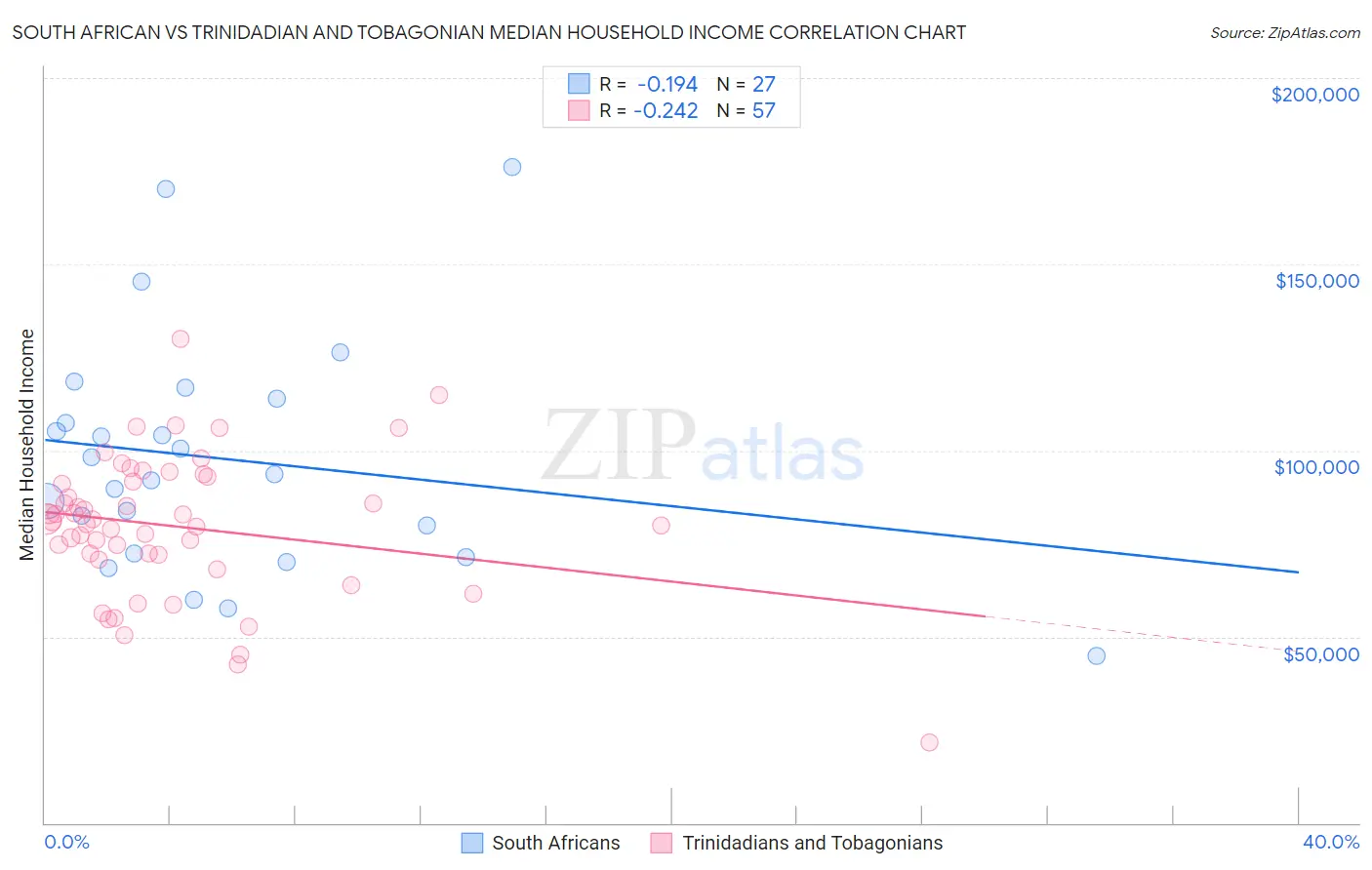 South African vs Trinidadian and Tobagonian Median Household Income