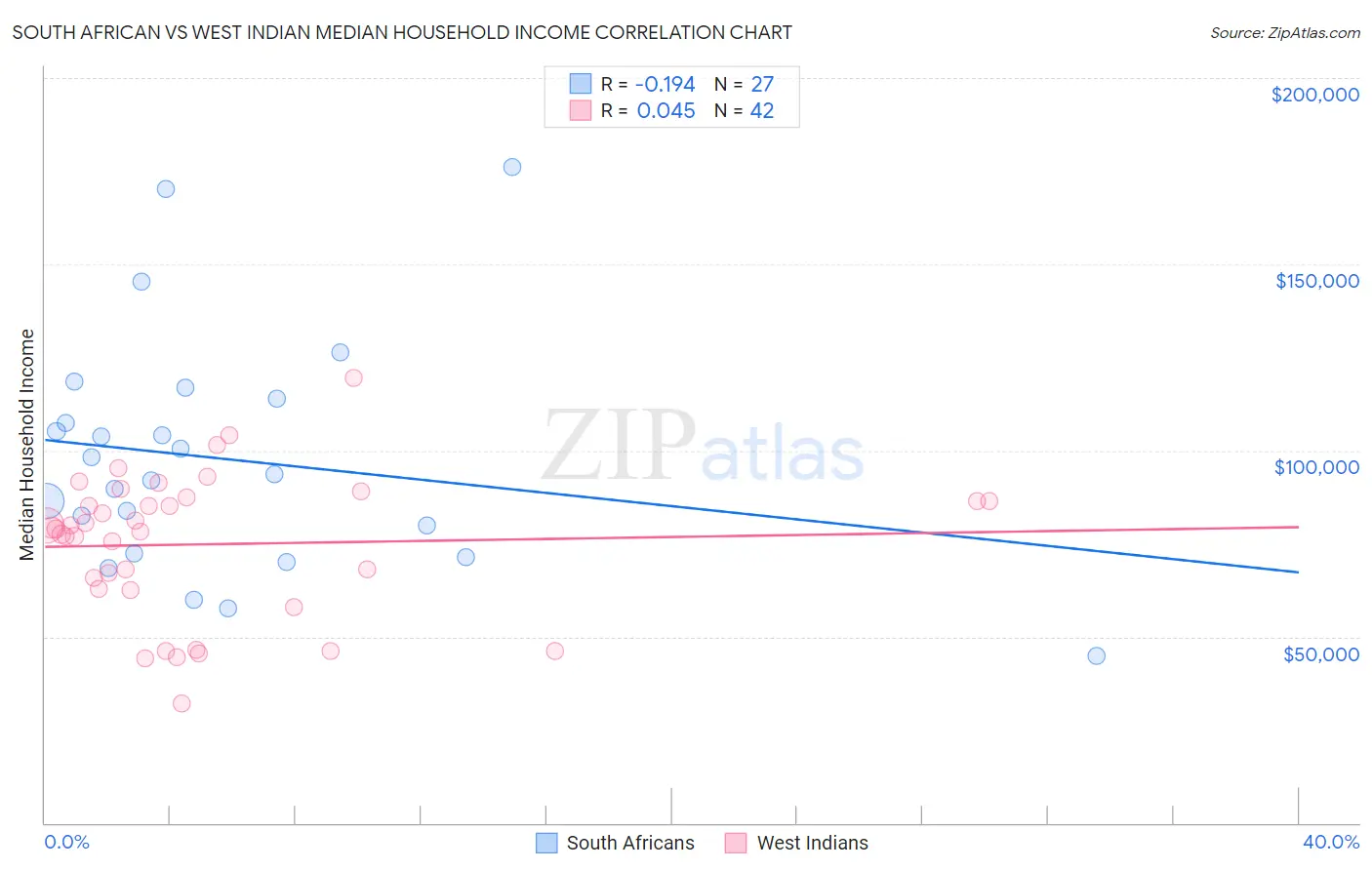 South African vs West Indian Median Household Income
