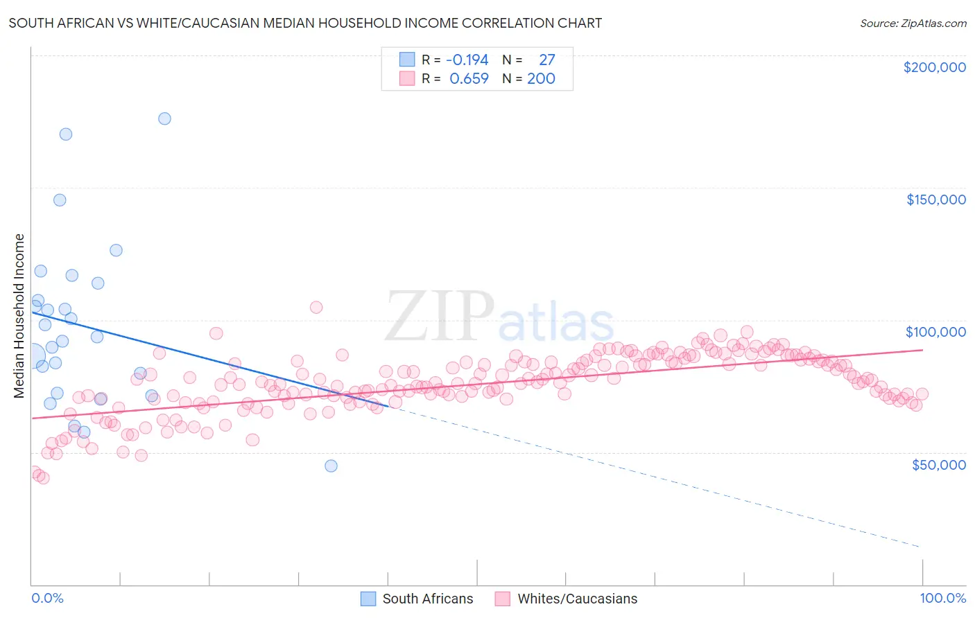 South African vs White/Caucasian Median Household Income