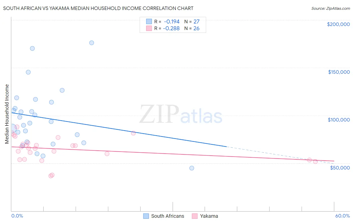 South African vs Yakama Median Household Income