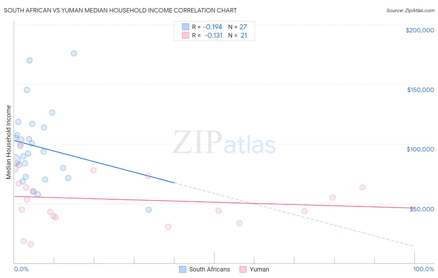 South African vs Yuman Median Household Income