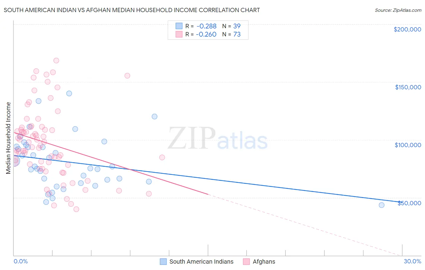 South American Indian vs Afghan Median Household Income