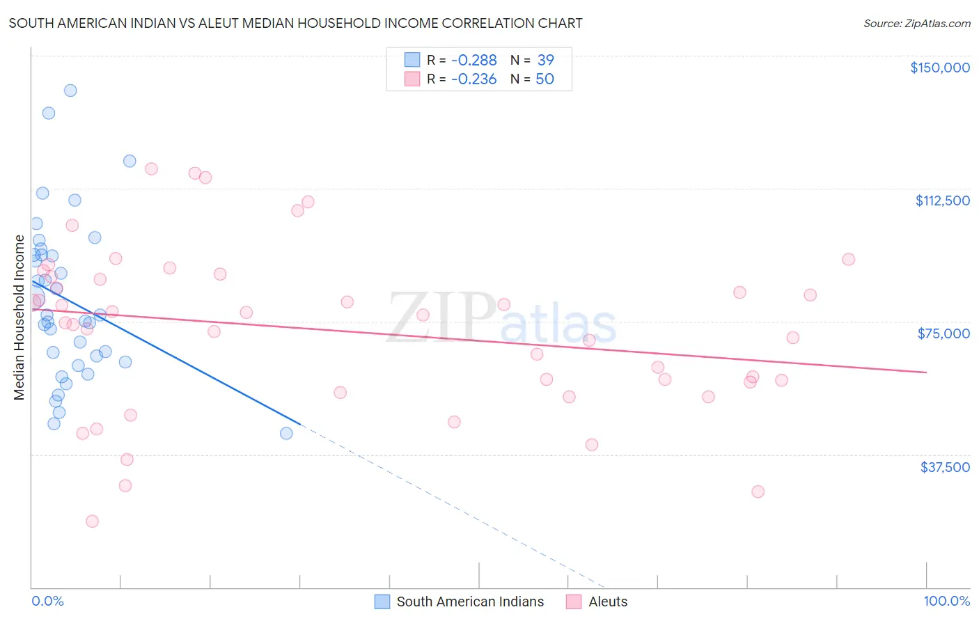 South American Indian vs Aleut Median Household Income