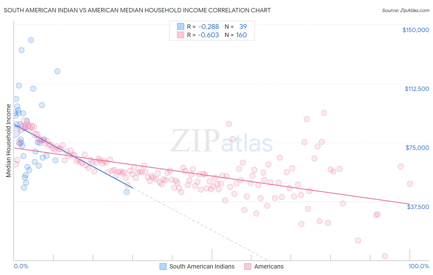 South American Indian vs American Median Household Income