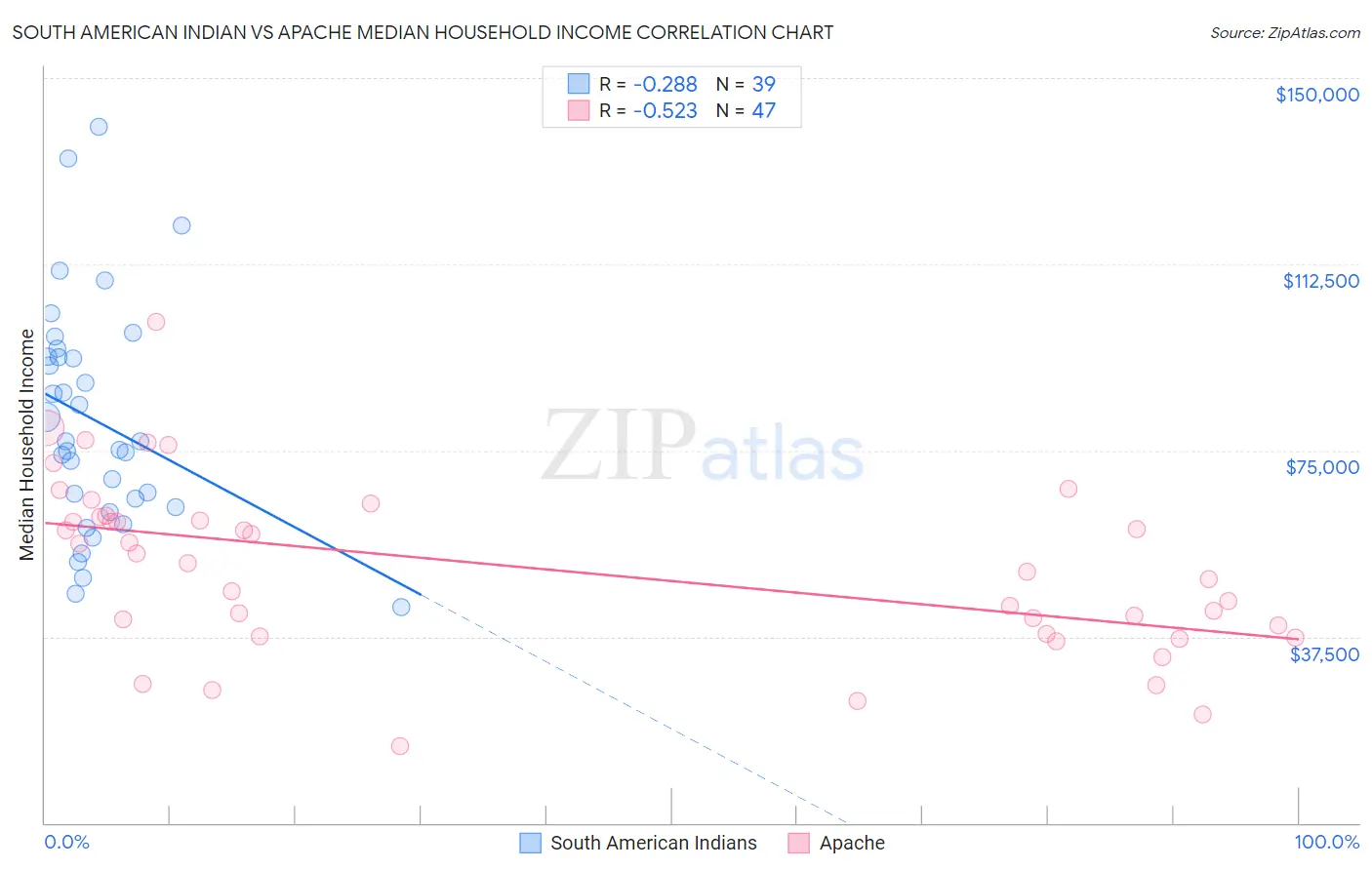 South American Indian vs Apache Median Household Income