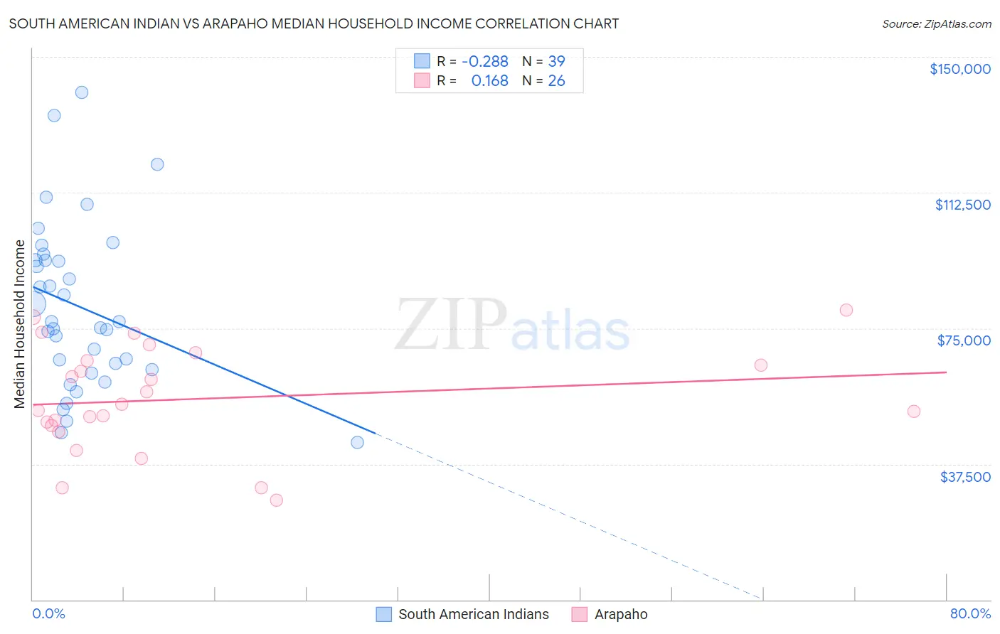 South American Indian vs Arapaho Median Household Income