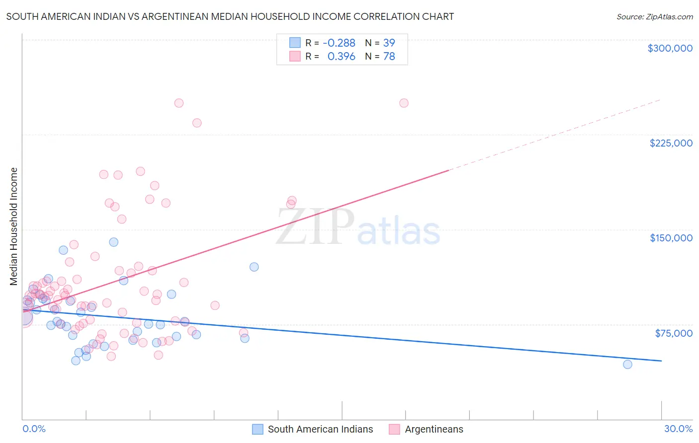 South American Indian vs Argentinean Median Household Income