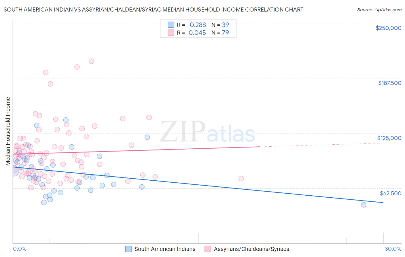 South American Indian vs Assyrian/Chaldean/Syriac Median Household Income