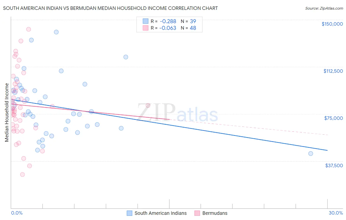 South American Indian vs Bermudan Median Household Income