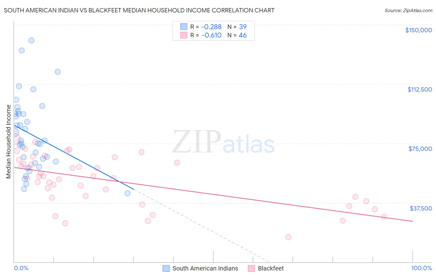 South American Indian vs Blackfeet Median Household Income