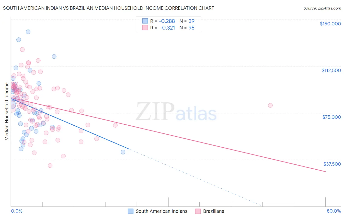 South American Indian vs Brazilian Median Household Income