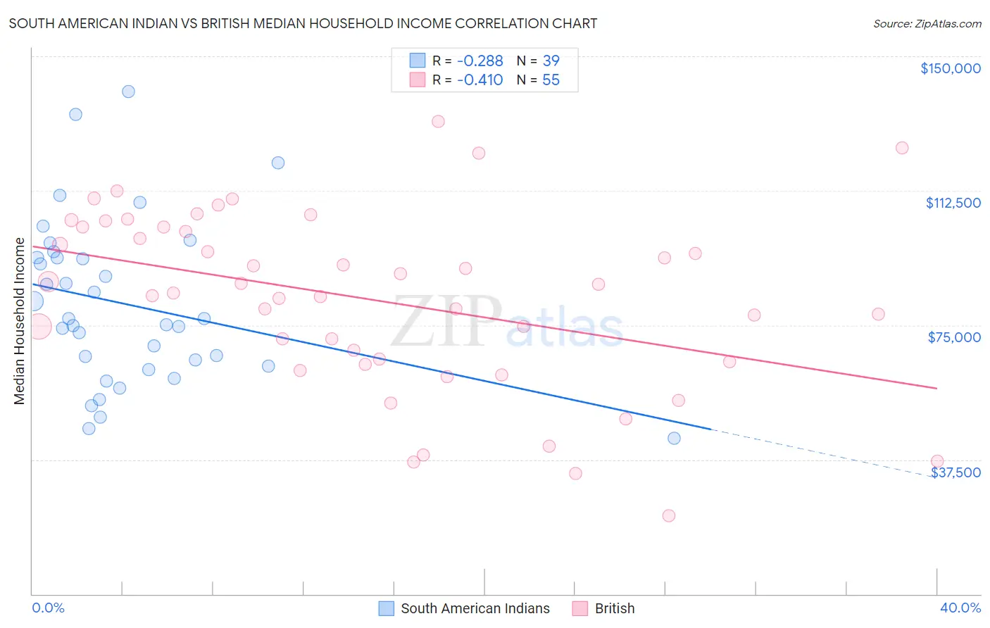 South American Indian vs British Median Household Income
