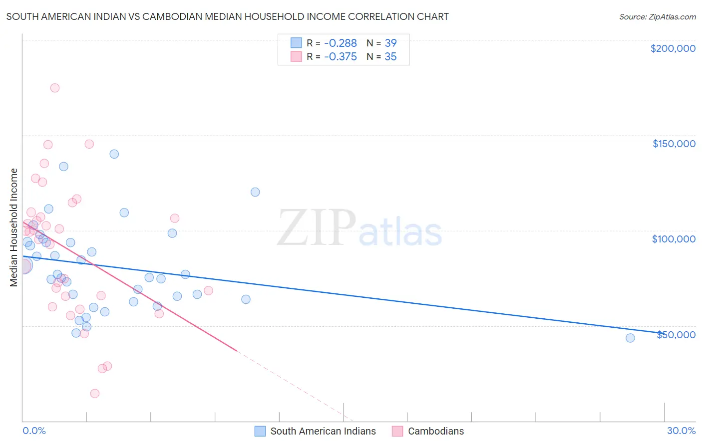 South American Indian vs Cambodian Median Household Income