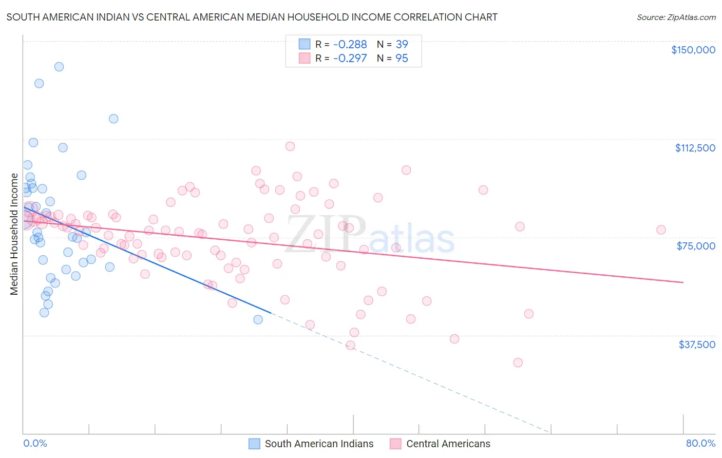 South American Indian vs Central American Median Household Income