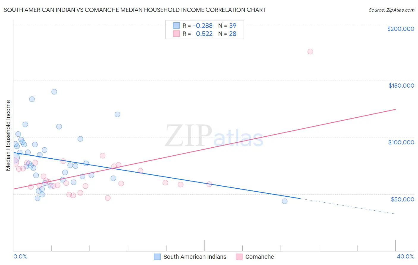 South American Indian vs Comanche Median Household Income