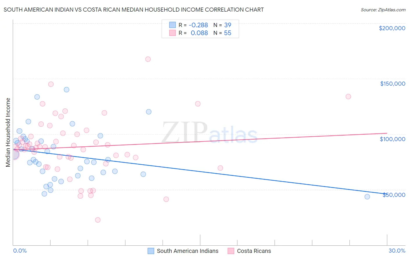 South American Indian vs Costa Rican Median Household Income