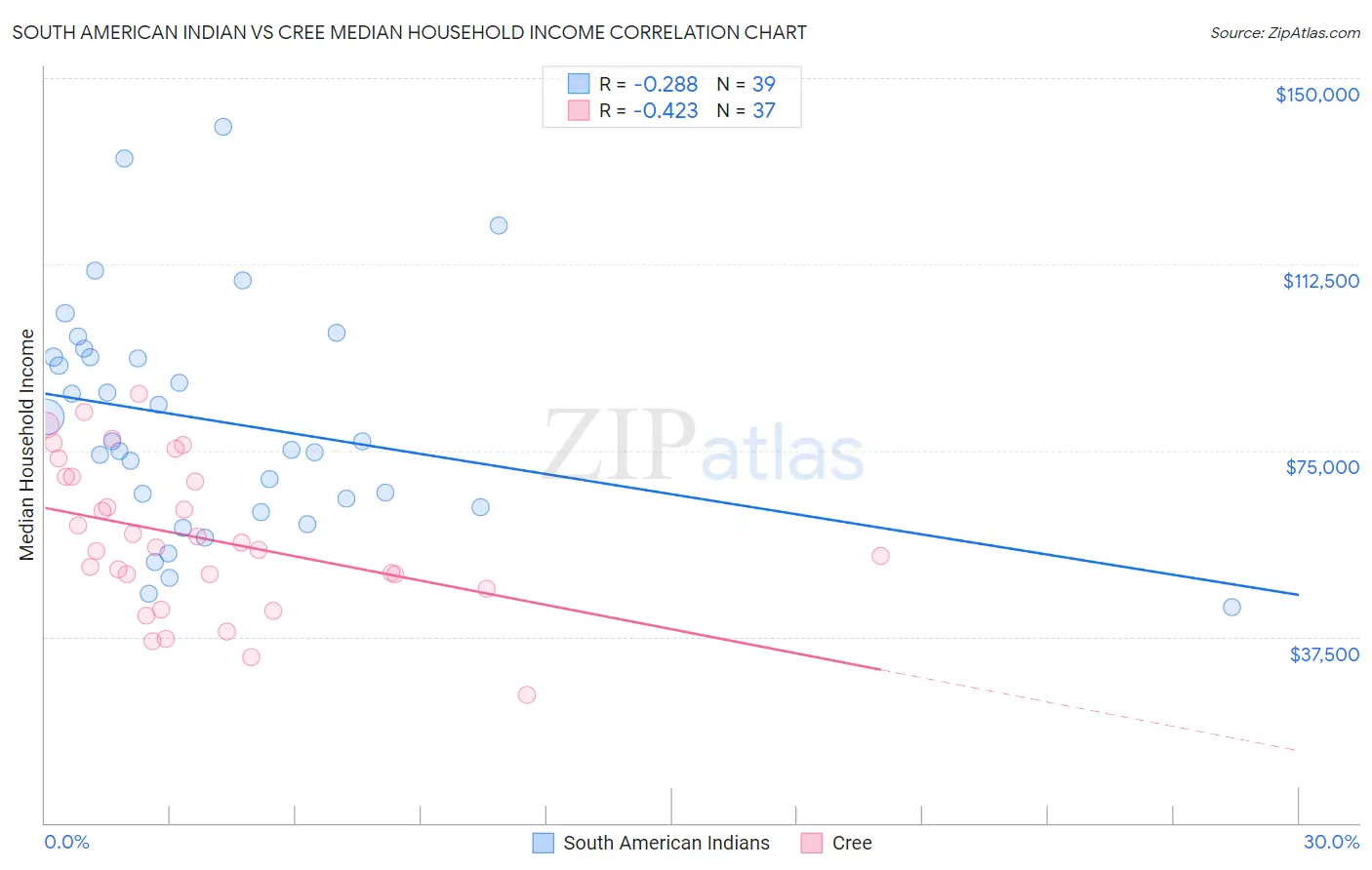 South American Indian vs Cree Median Household Income