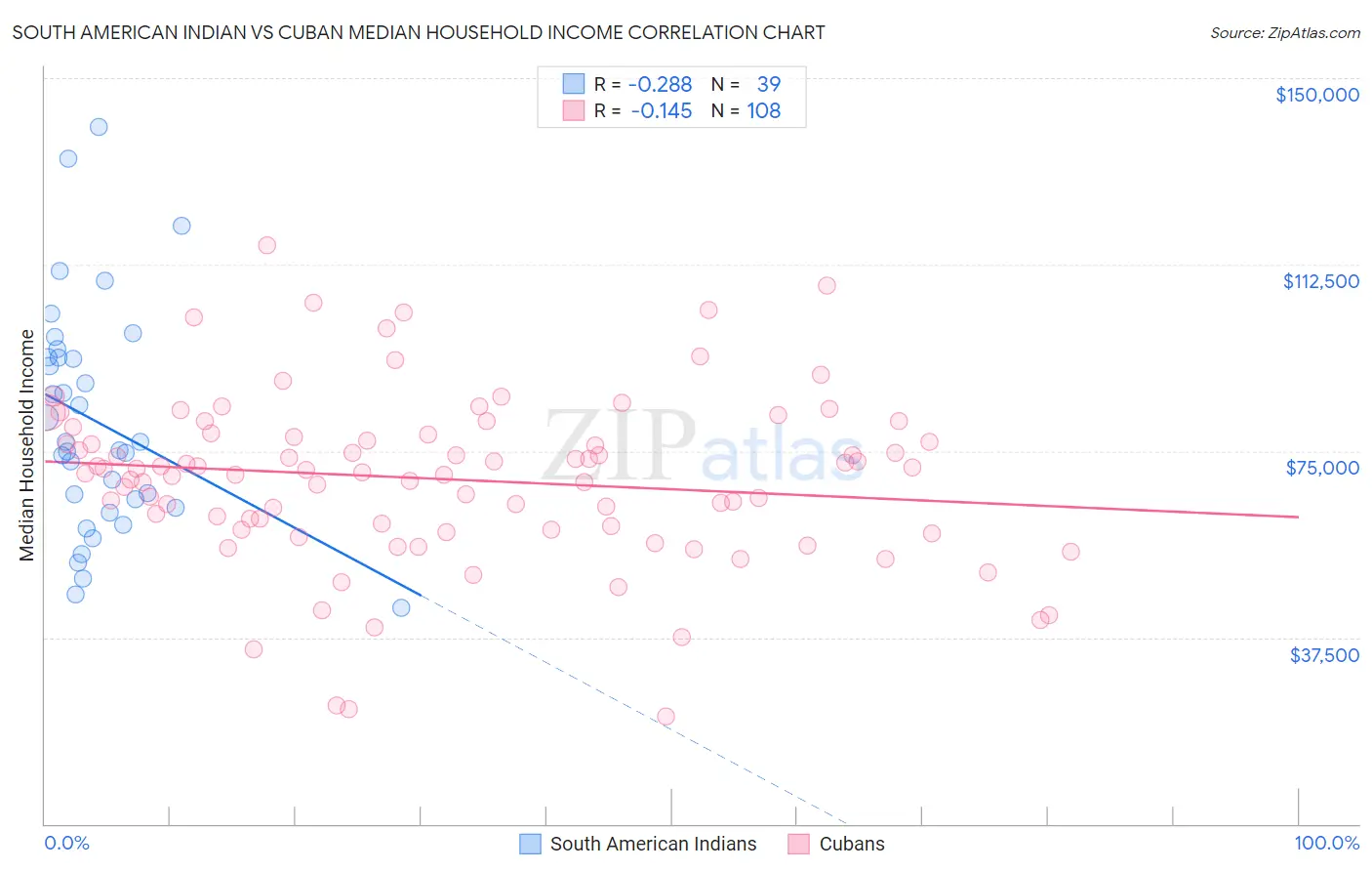 South American Indian vs Cuban Median Household Income