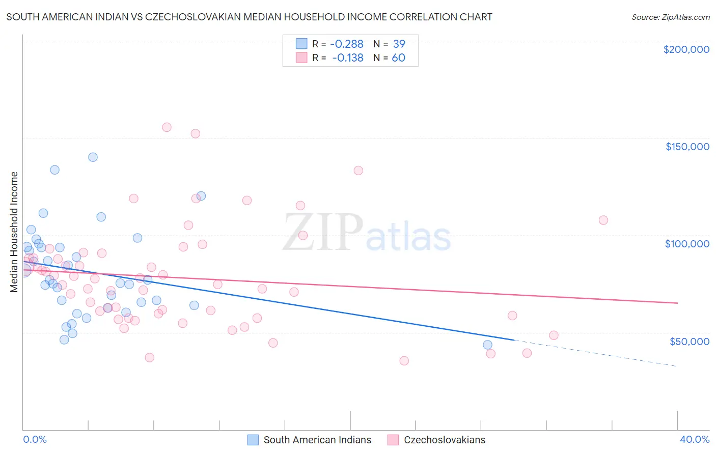 South American Indian vs Czechoslovakian Median Household Income
