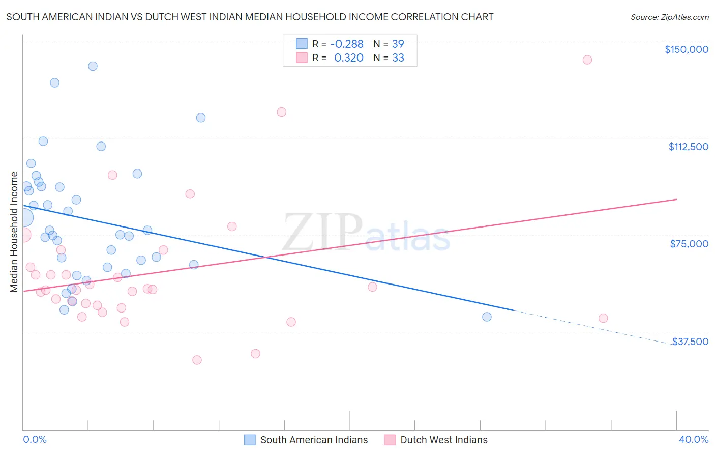 South American Indian vs Dutch West Indian Median Household Income